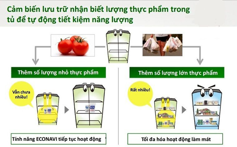 Công nghệ tiết kiệm điện năng ECONAVI