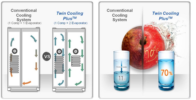 CÃ´ng nghá» Twin Cooling Plus ngÄn cháº·n thá»±c pháº©m láº«n mÃ¹i vÃ o nhau