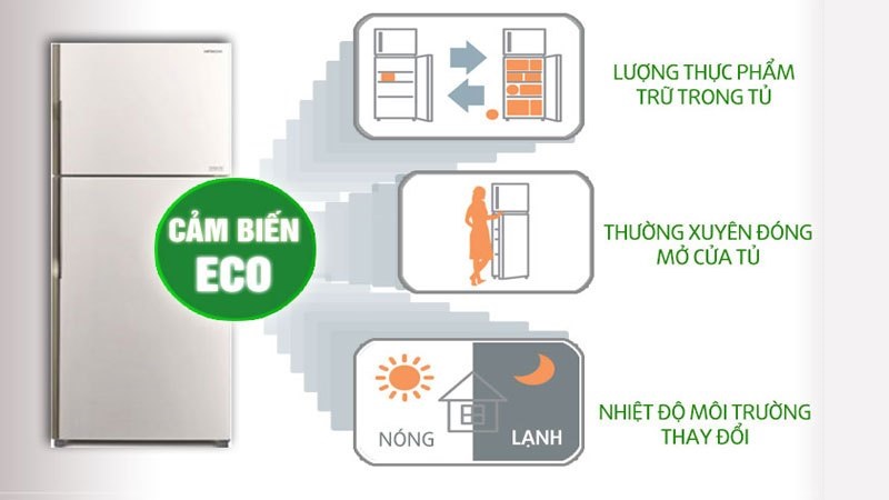 Công nghệ Inverter kết hợp cảm biến nhiệt ECO làm lạnh hiệu quả, tiết kiệm điện năng Công nghệ Inverter kết hợp cảm biến nhiệt ECO làm lạnh hiệu quả, tiết kiệm điện năng