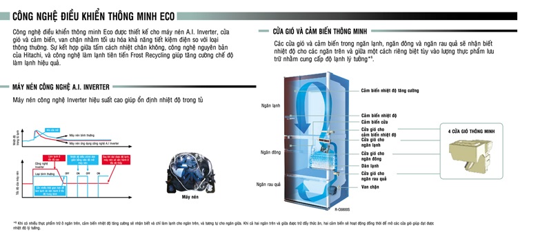 Tủ lạnh Hitachi R-WB475PGV2 GS – Công nghệ tiết kiệm điện hiệu quả nhờ Inverter và cảm biến Eco