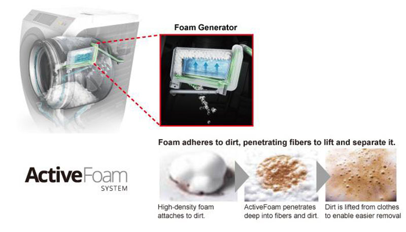 Hệ thống Active Foam