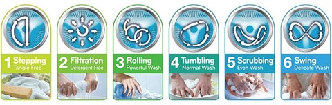 Công nghệ giặt 6 chuyển động giúp giặt sạch tối ưu