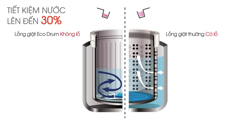 Lồng giặt không lỗ tiết kiệm nước