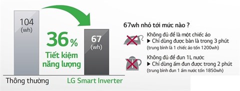 Công nghệ Smart Inverter