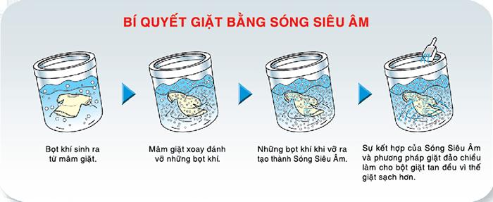Công nghệ giặt sóng siêu âm Công nghệ giặt sóng siêu âm