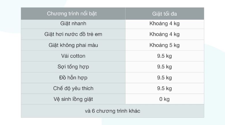 14 chương trình giặt được tích hợp sẵn, đáp ứng đa dạng nhu cầu giặt giũ