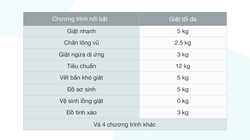 12 chương trình giặt, đáp ứng nhiều nhu cầu giặt khác nhau 