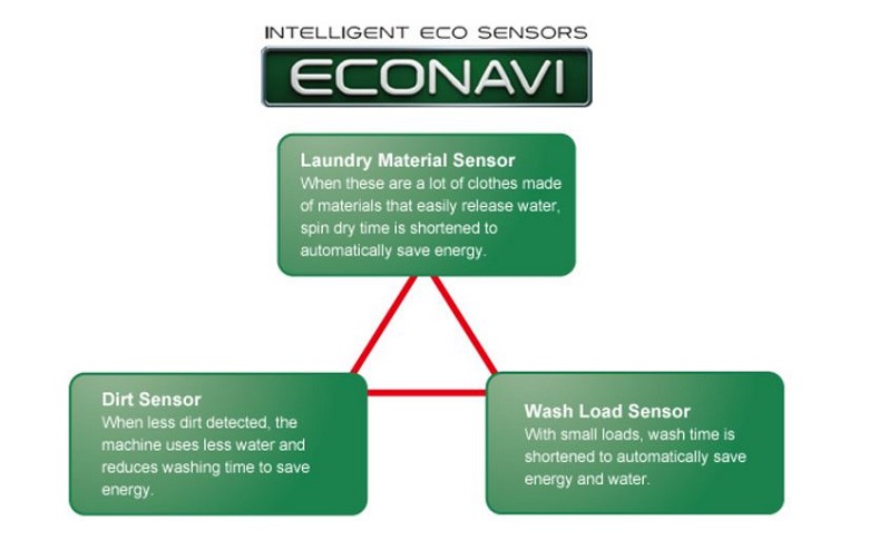 Tiết kiệm năng lượng với cảm biến ECONAVI