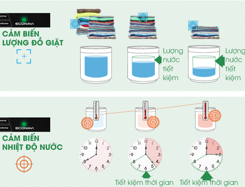 Cảm biến Econavi