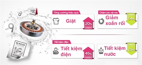 Công nghệ Inverter hiện đại