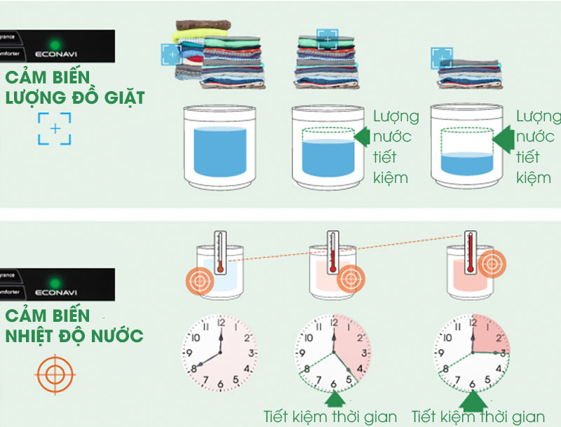 CÃ´ng nghá» Econavi káº¿t há»£p Inverter tiáº¿t kiá»m Äiá»n, nÆ°á»c hiá»u quáº£