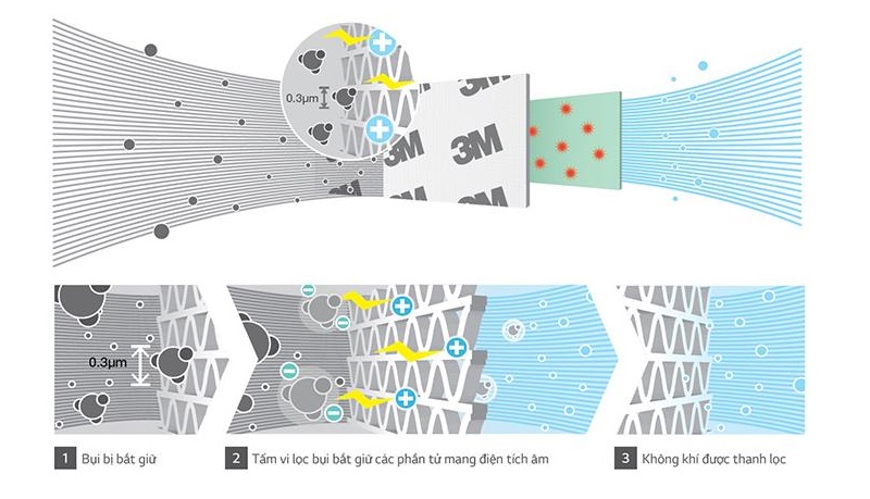 Bảo vệ sức khỏe với tấm vi lọc bụi 3M kết hợp với tạo ion lọc không khí