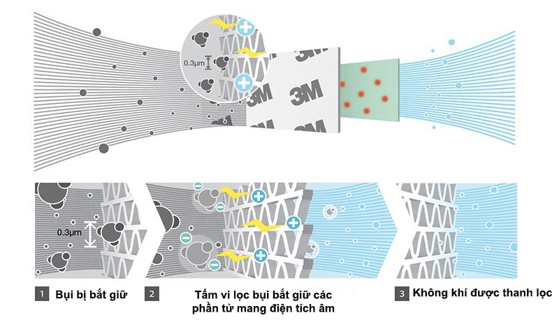 Tấm lọc kháng khuẩn có thể ngăn chặn bụi và vi khuẩn kích thước cực nhỏ, bảo vệ sức khỏe cho gia đình