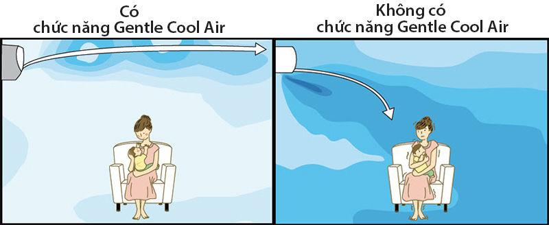 Chế độ Gentle Cool Air cho giấc ngủ say nồng