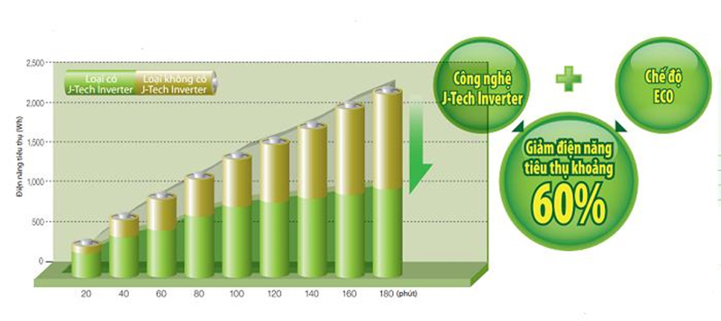 Công nghệ tiết kiệm điện J - Tech Inverter