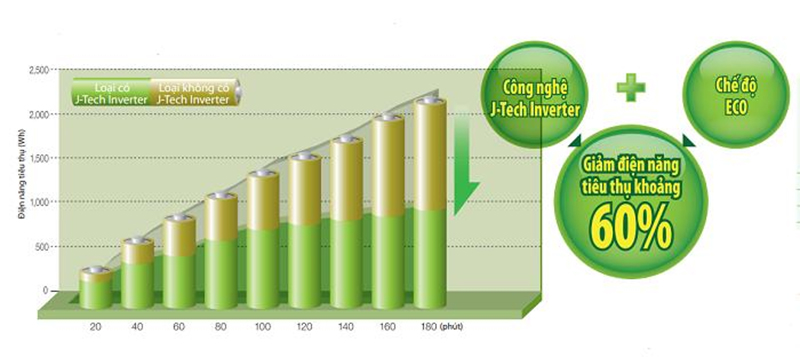 Công nghệ Inverter - tiết kiệm điện năng