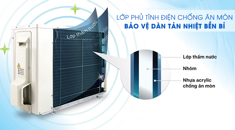 Máy lạnh Daikin FTKA25VMVMV - lớp phủ tĩnh điện