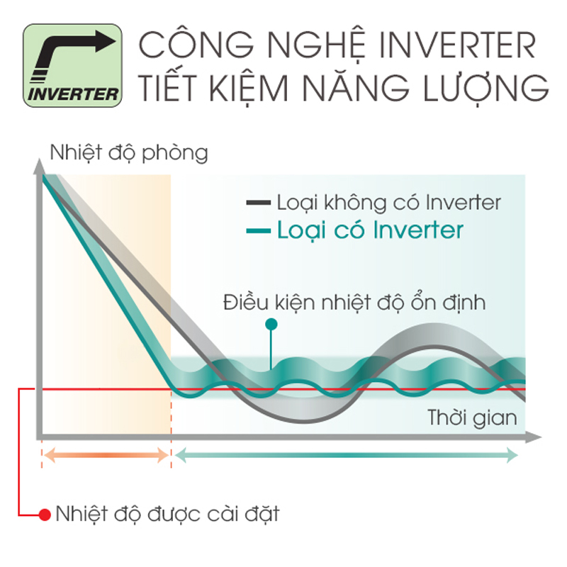 Máy lạnh Inverter tiết kiệm chi phí tiền điện hiệu quả