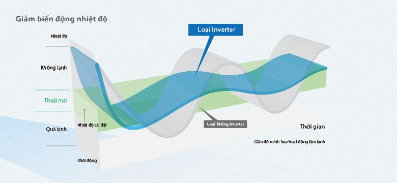 Công nghệ Inverter tiết kiệm