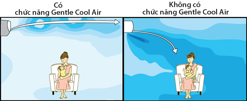 Chế độ Gentle Cool Air Chế độ Gentle Cool Air