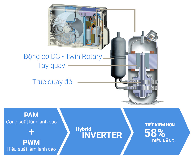 Tiết kiệm đến 50% điện năng với công nghệ Hybrid Inverter Tiết kiệm đến 50% điện năng với công nghệ Hybrid Inverter