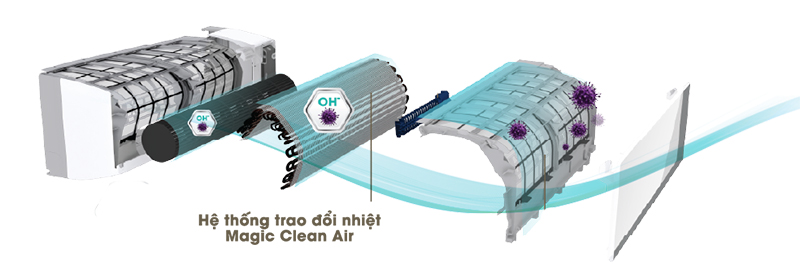 Công nghệ Ion Plasma sử dụng các ion âm đeo bám những phân tử có hại