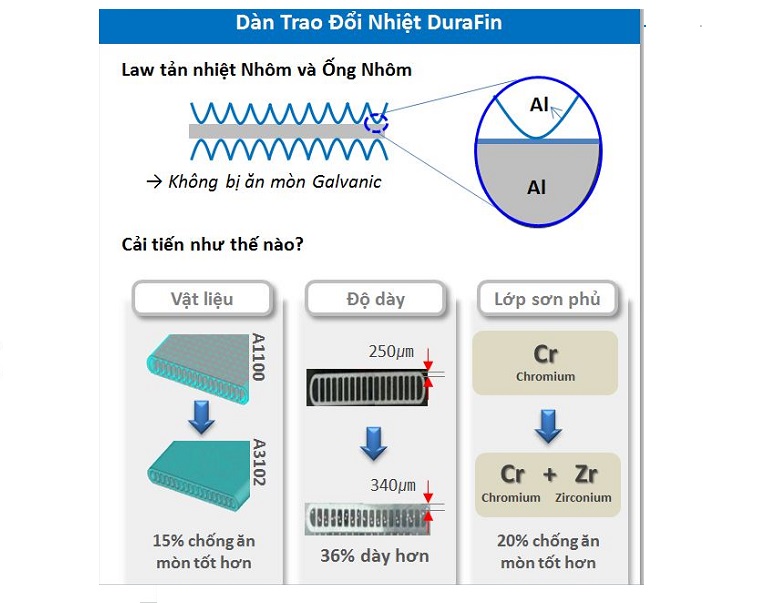 Máy lạnh Samsung AR24KCFSSURNSV – Cấu tạo của lớp Duafin chống ăn mòn Máy lạnh Samsung AR24KCFSSURNSV – Cấu tạo của lớp Duafin chống ăn mòn