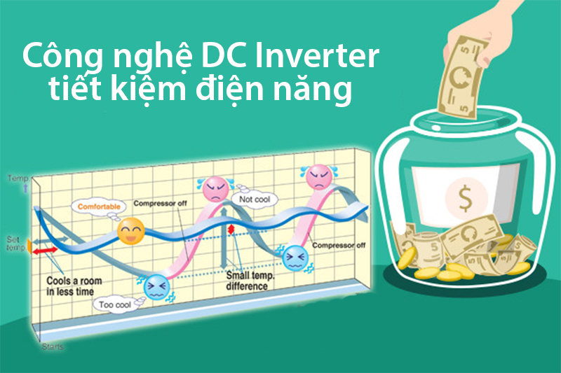 Công nghệ Inverter giúp tiết kiệm điện năng lên đến gần 40%