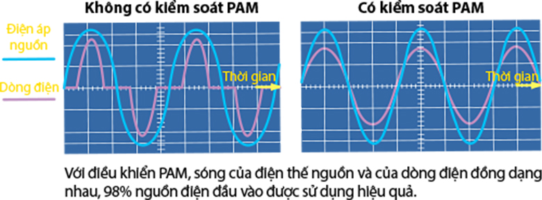Máy nén inverter kết hợp công nghệ Pam Control tiết kiệm điện Máy nén inverter kết hợp công nghệ Pam Control tiết kiệm điện