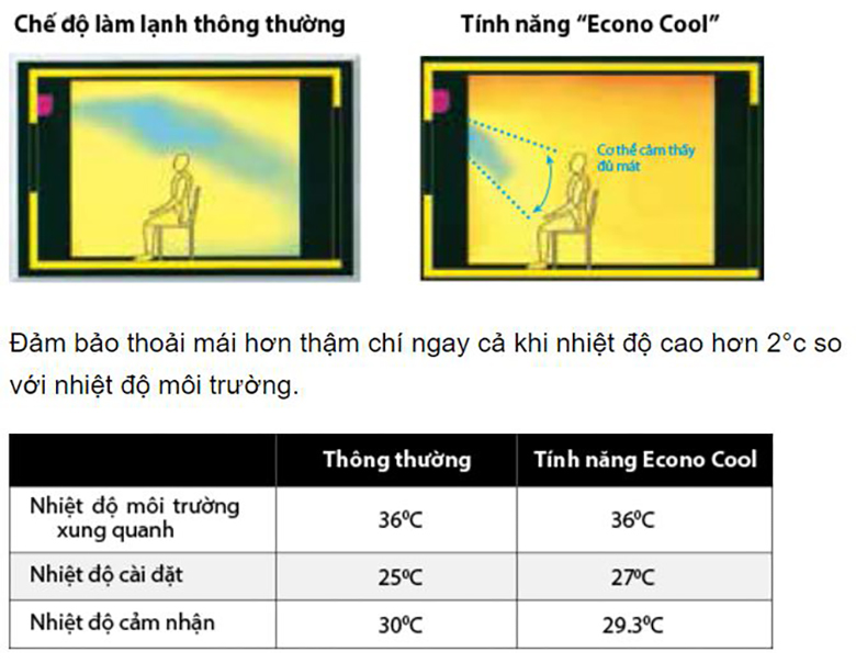 Tính năng Econo Cool Tính năng Econo Cool