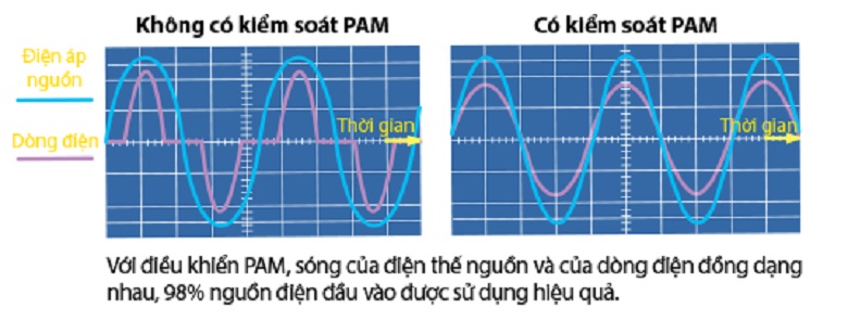 Công nghệ Inverter tiết kiệm điện Công nghệ Inverter tiết kiệm điện