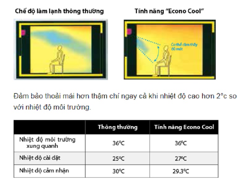Tính năng tiết kiệm điện thông minh Econo Cool Tính năng tiết kiệm điện thông minh Econo Cool