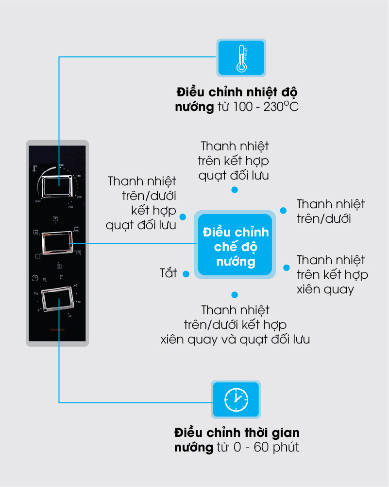 Lò nướng Sanaky VH3599S2D 35 lít - Bảng điều khiển