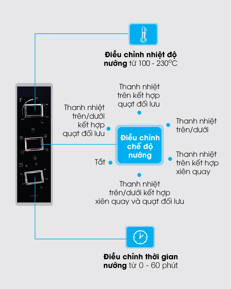 Lò nướng Sanaky VH5099S2D 50 lít - Bảng điều khiển