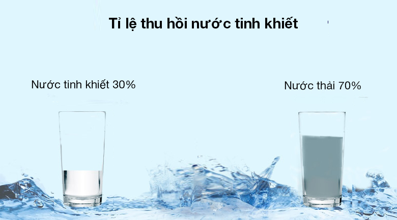 Máy lọc nước RO Sunhouse SHR88210K 10 lõi - Máy có tỷ lệ lọc - thải là 30/70 thu hồi 30% nước tinh khiết