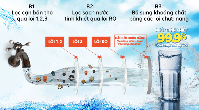 Máy lọc nước RO nóng lạnh Korihome WPK-813 6 lõi - Hệ thống lõi lọc