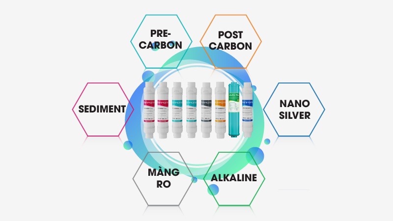 Công nghệ lọc nước RO với hệ thống 8 lõi lọc được nhập khẩu Hàn Quốc - Máy lọc nước Korihome WPK-606 8 lõi