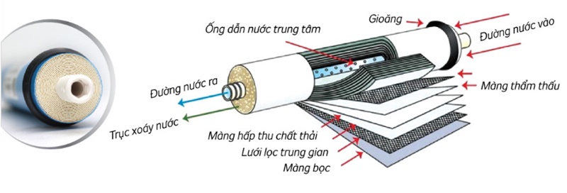 Màng lọc RO xuất xứ Hàn Quốc - Máy lọc nước RO Kangaroo KG10A3 10 lõi