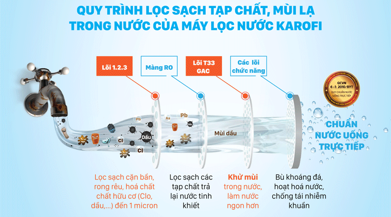 3 bước lọc thô mạnh mẽ - Máy lọc nước RO Karofi K8RO-H 8 lõi