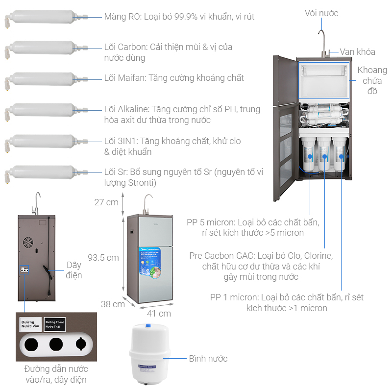Thông số kỹ thuật Máy lọc nước RO Midea MWP-S0920MR 9 lõi