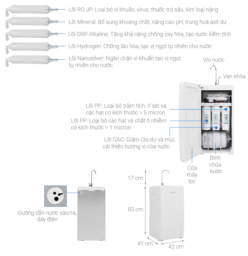 Thông số kỹ thuật Máy lọc nước RO Philips ADD8960 8 lõi