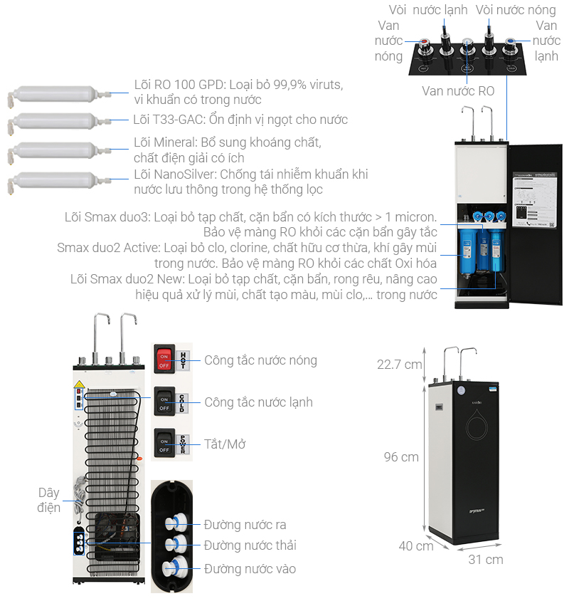 Thông số kỹ thuật Máy lọc nước RO nóng nguội lạnh Karofi Optimus Duo O-D138 7 lõi