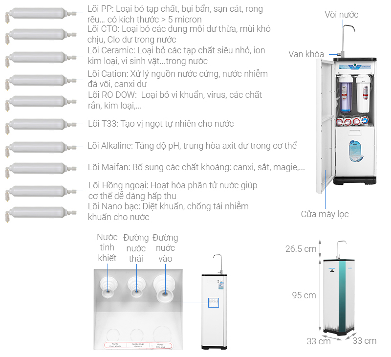 Máy lọc nước RO Daikiosan DSW-43010I 10 lõi