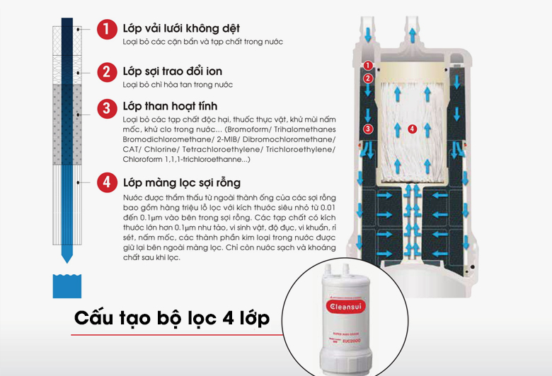 Máy lọc nước trên bồn rửa Cleansui ET101 - Công nghệ màng lọc sợi rỗng và bộ lọc 4 lớp