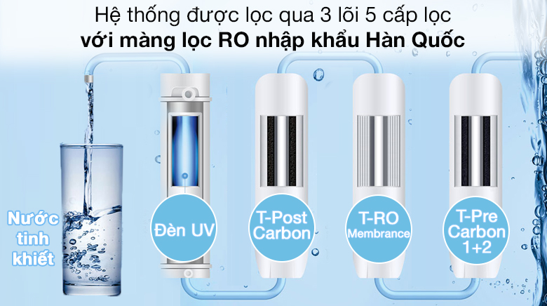 Lõi lọc RO - Máy lọc nước RO nóng lạnh ChungHo CHP-5321D 3 lõi