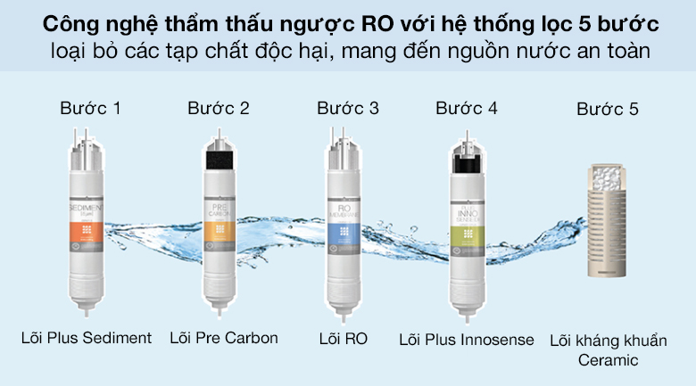 Công nghệ - Máy lọc nước RO nóng lạnh nguội Coway CHP-671R 5 lõi