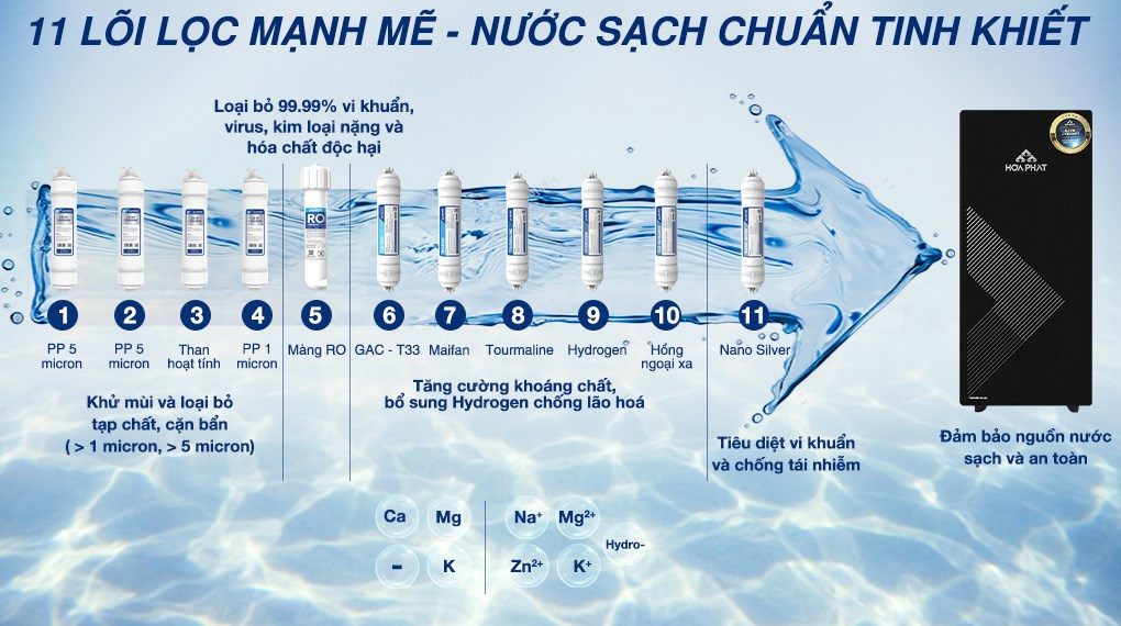 Máy lọc nước RO Hòa Phát HPU488 11 lõi - Lõi lọc