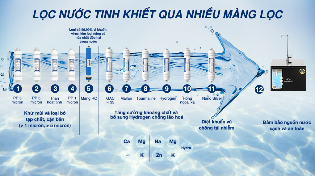 11 lõi lọc - Máy lọc nước RO Hòa Phát HPR526 11 lõi