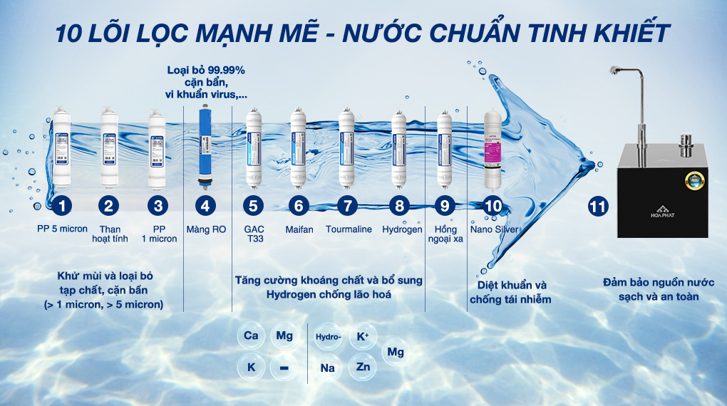 Lõi lọc - Công nghệ Block - Máy lọc nước RO nóng nguội lạnh Hòa Phát HPN692 10 lõi