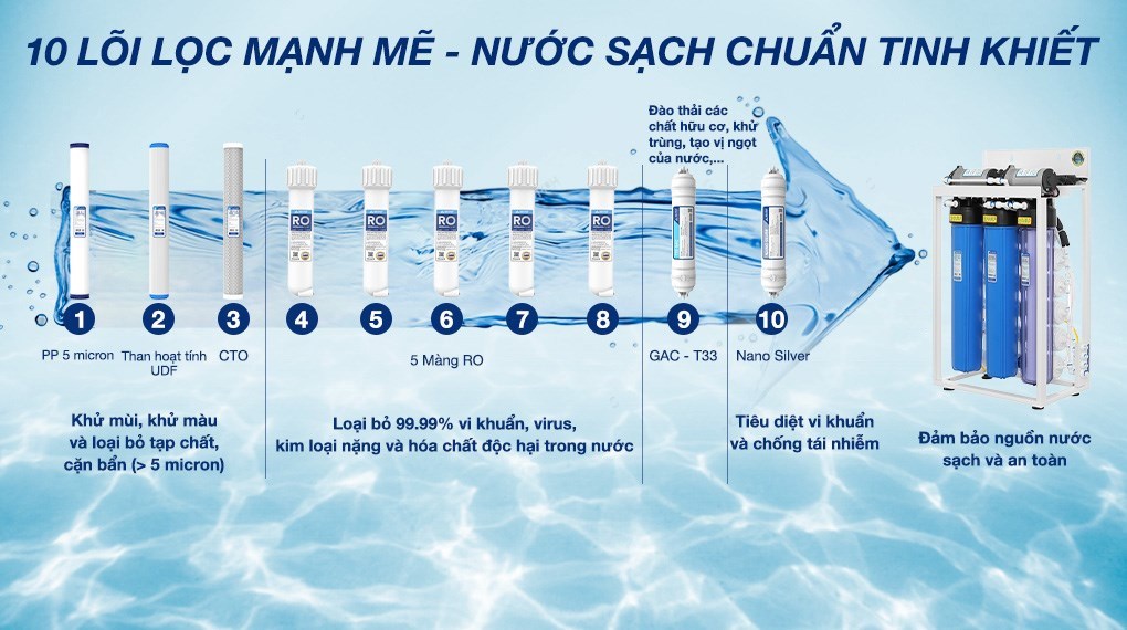 Máy lọc nước RO bán công nghiệp Hòa Phát HPT725 10 lõi